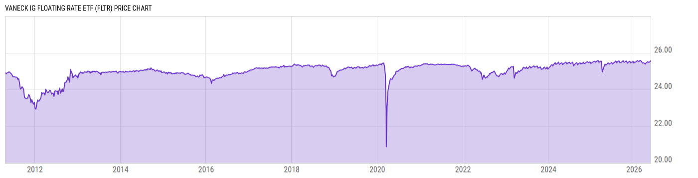Price Chart