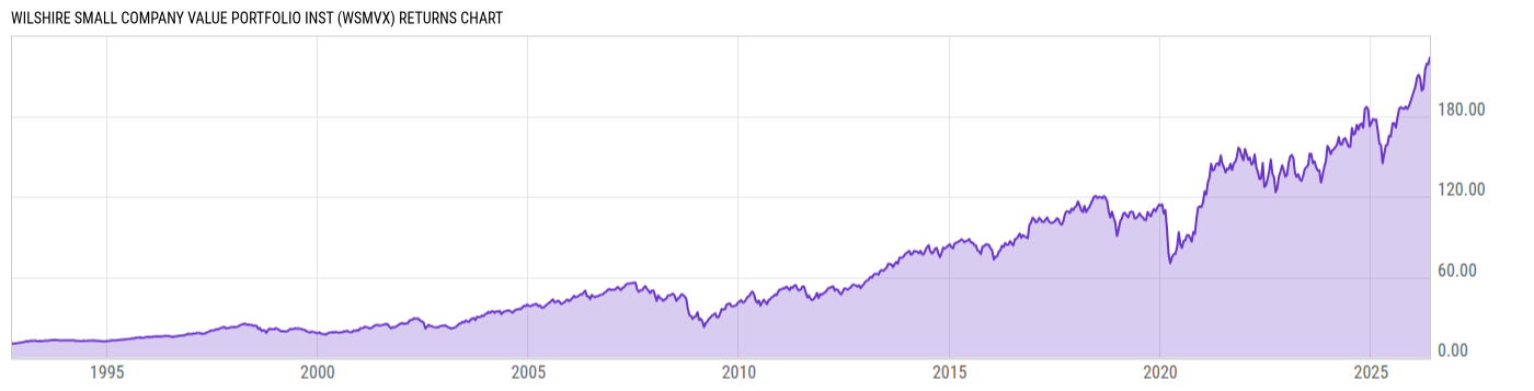 Returns Chart
