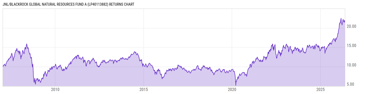 Returns Chart