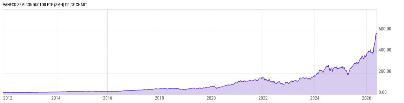 Price Chart