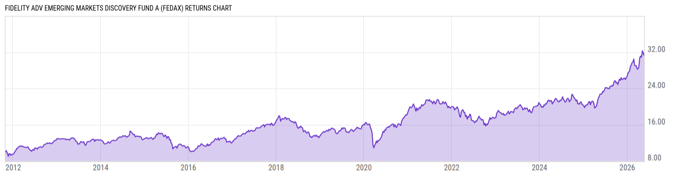 Returns Chart
