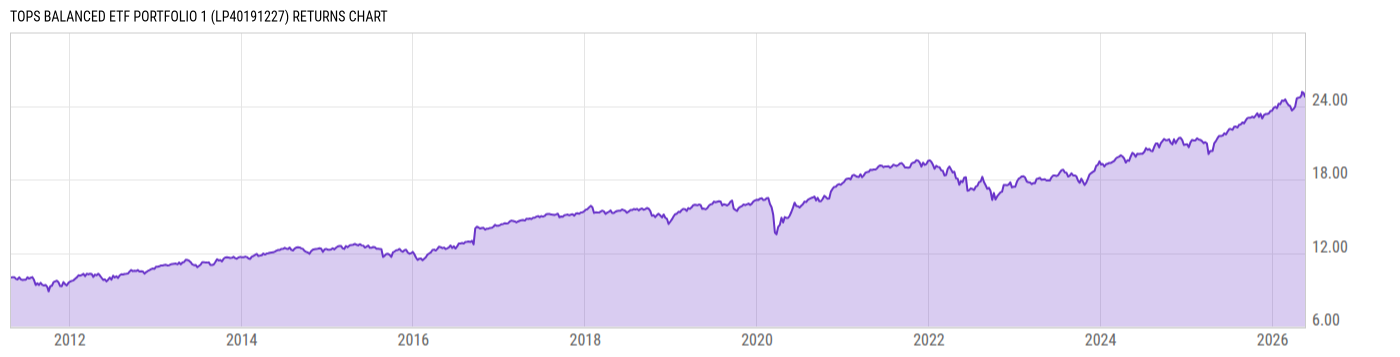 Returns Chart