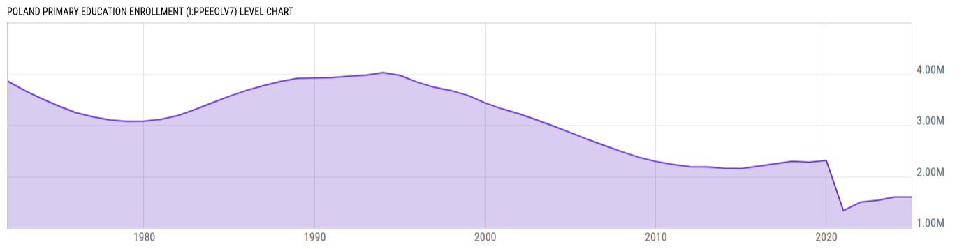 Level Chart