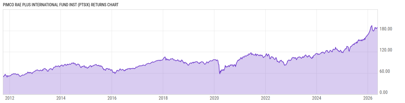 Returns Chart