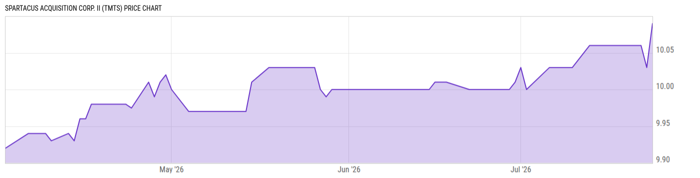 Price Chart