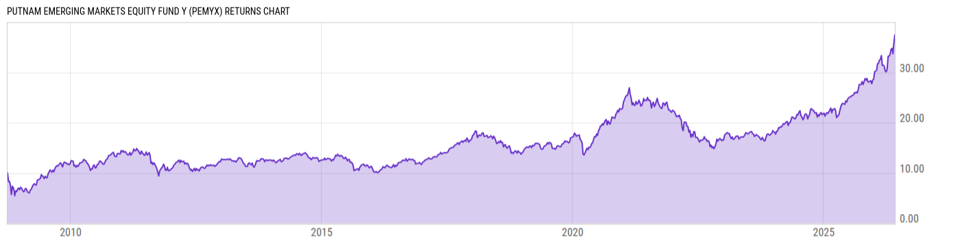 Returns Chart
