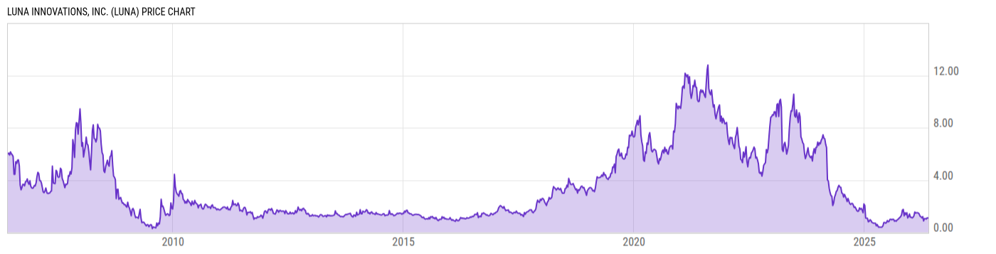 Price Chart