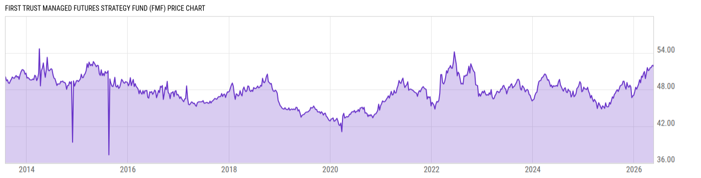 Price Chart