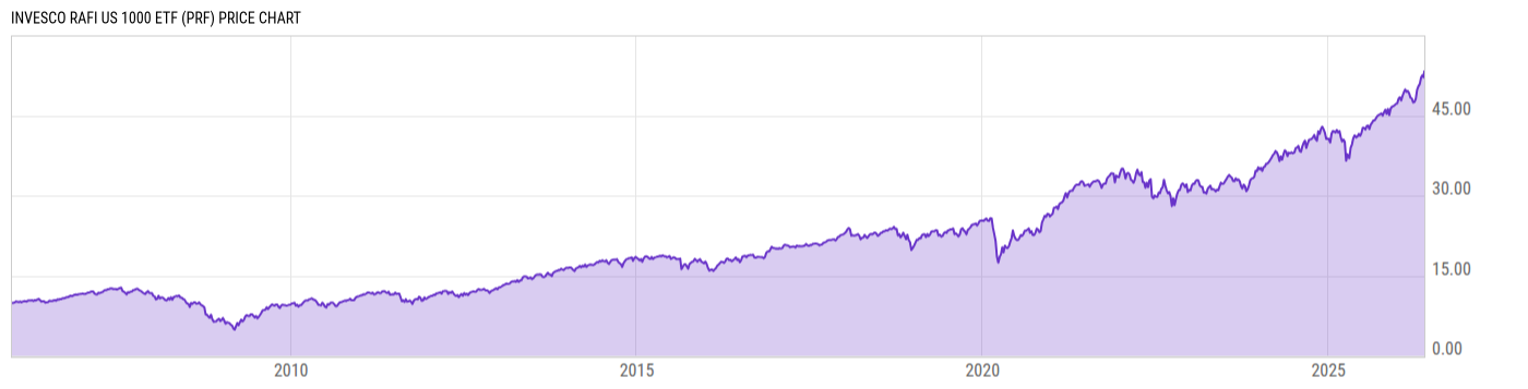 Price Chart