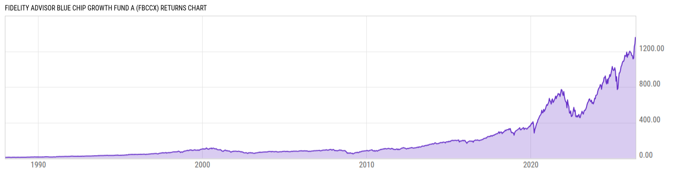 Returns Chart