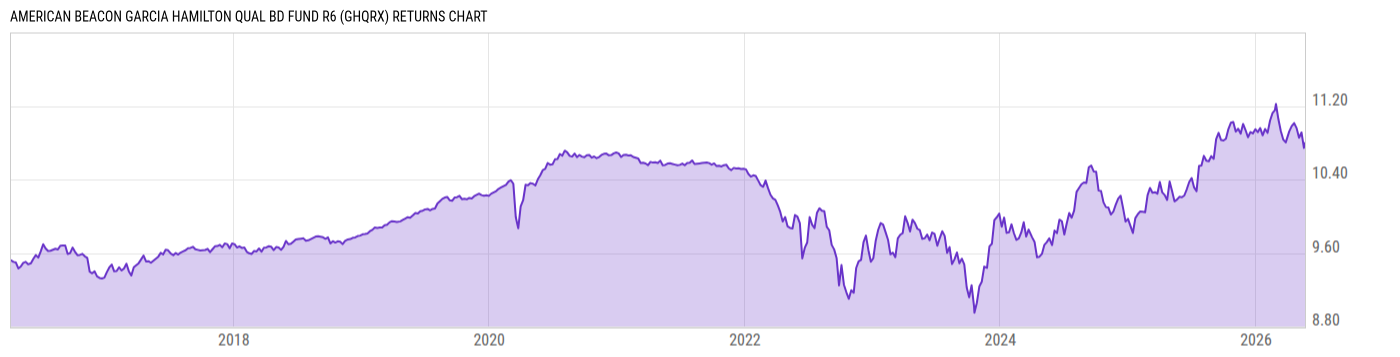 Returns Chart