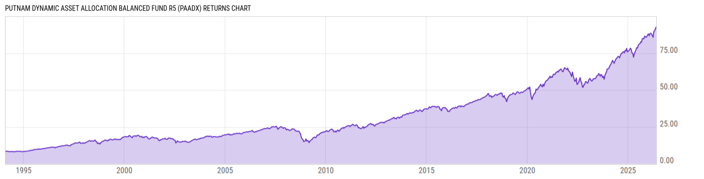Returns Chart