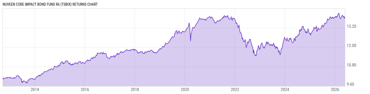 Returns Chart