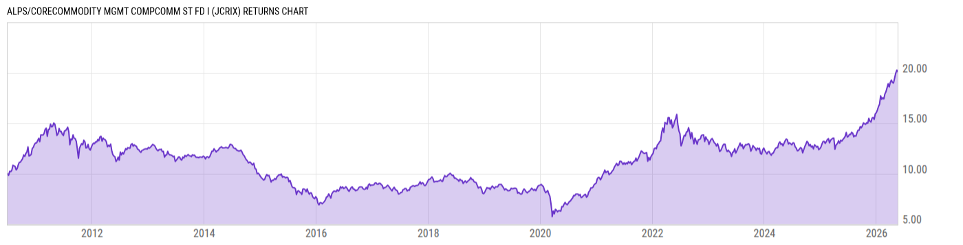 Returns Chart