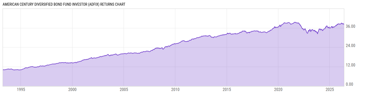 Returns Chart
