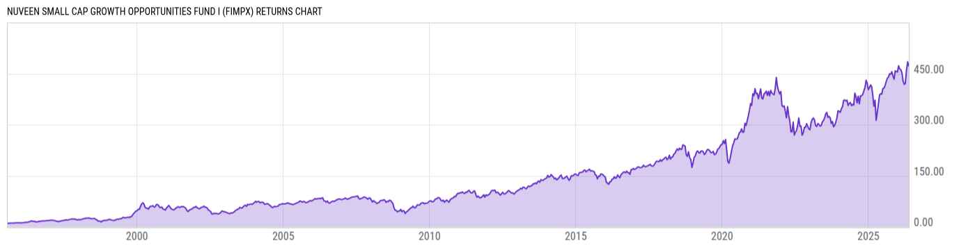 Returns Chart