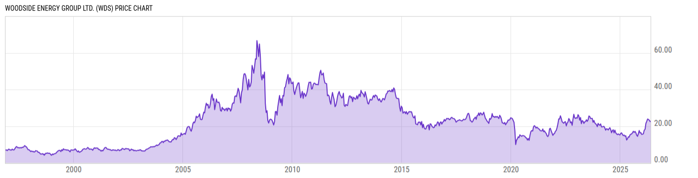 Price Chart