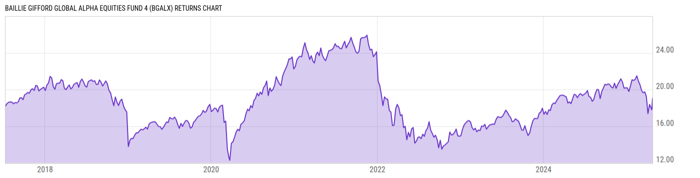 Returns Chart