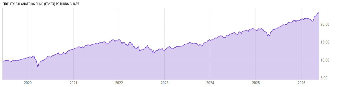 Returns Chart