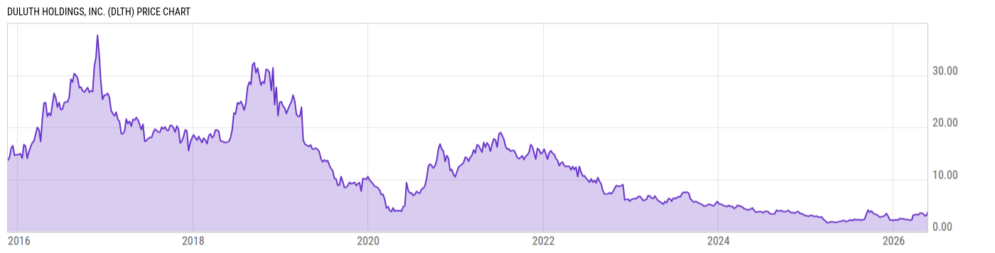 Price Chart