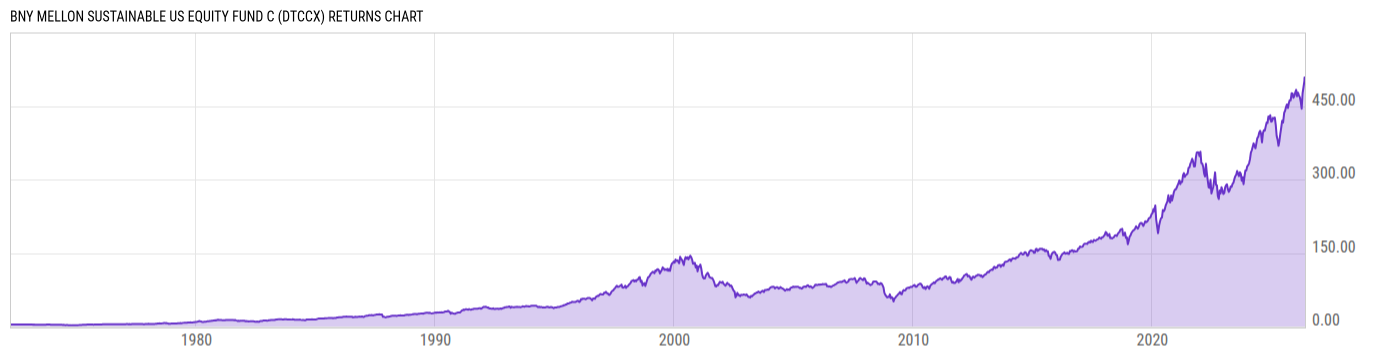Returns Chart