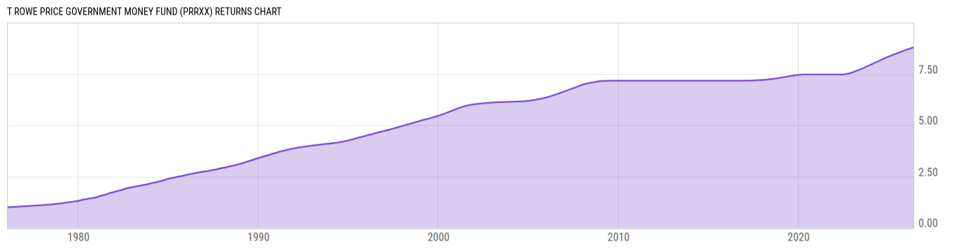 Returns Chart