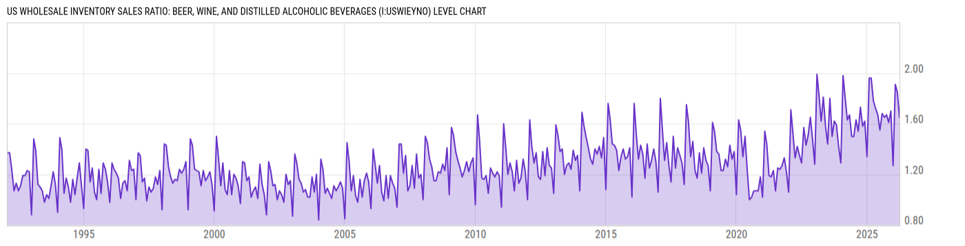 Level Chart