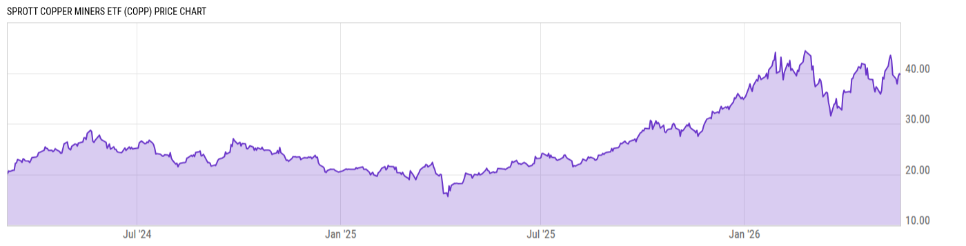 Price Chart