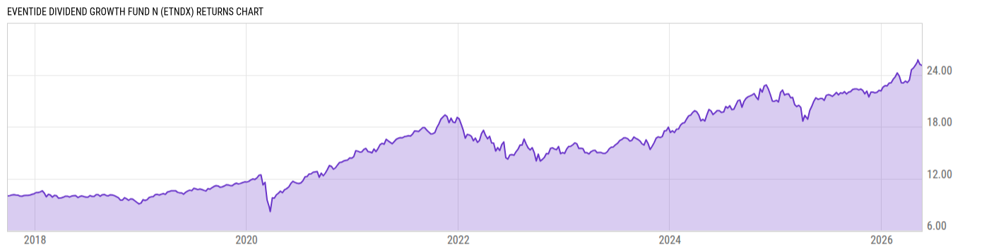 Returns Chart