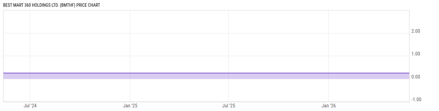 Price Chart