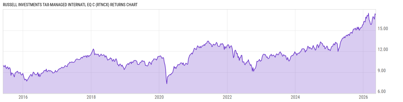 Returns Chart