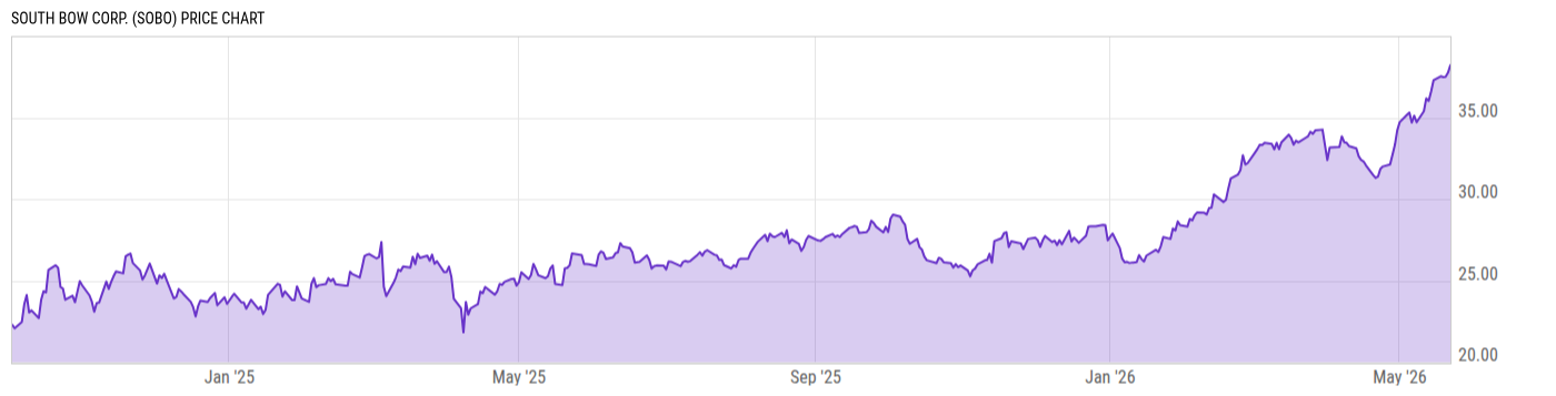 Price Chart