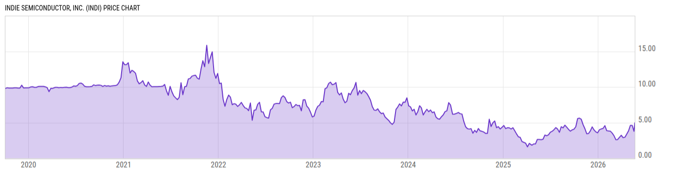 Price Chart