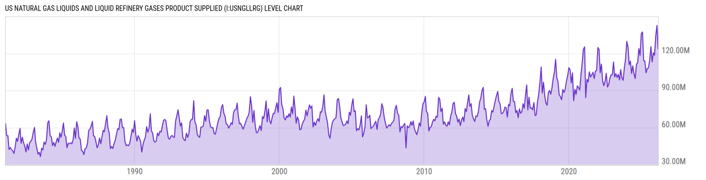 Level Chart