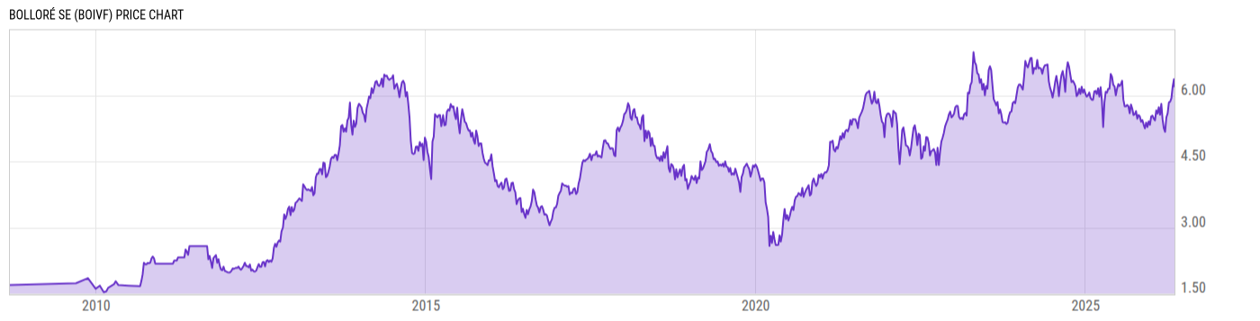 Price Chart