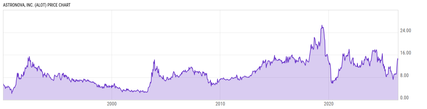 Price Chart