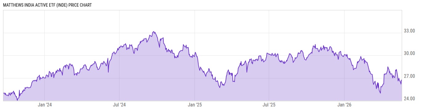 Price Chart