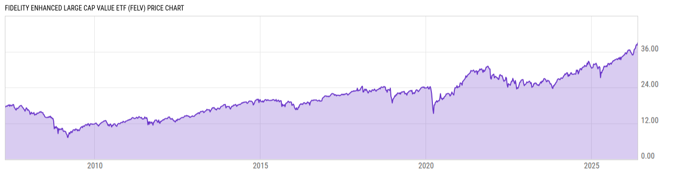 Price Chart