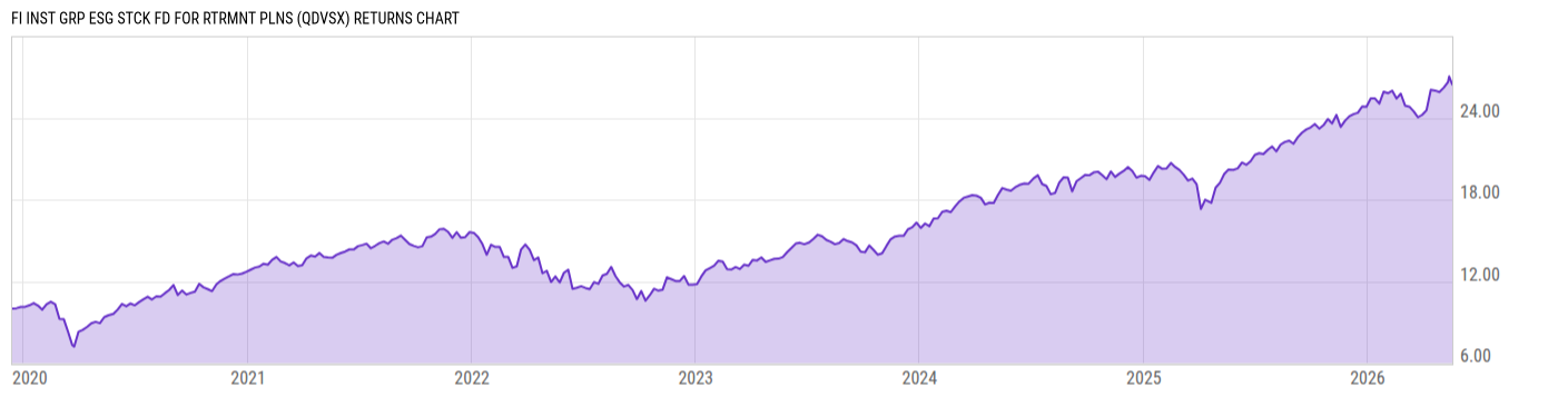 Returns Chart