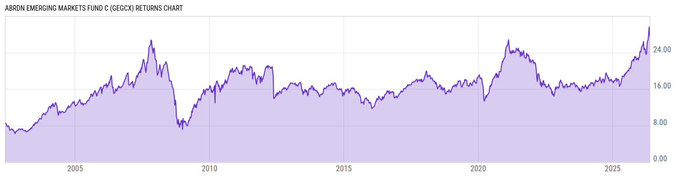 Returns Chart