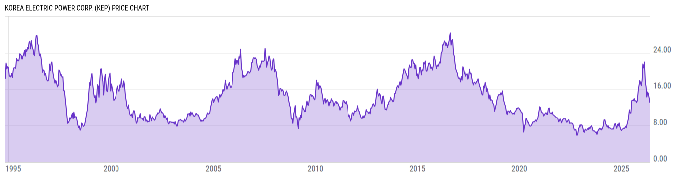 Price Chart