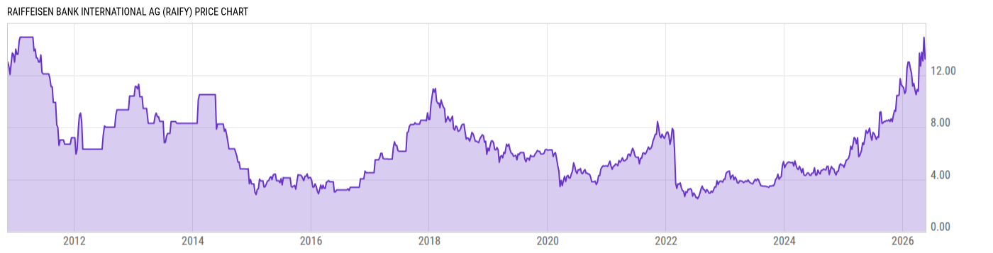 Price Chart