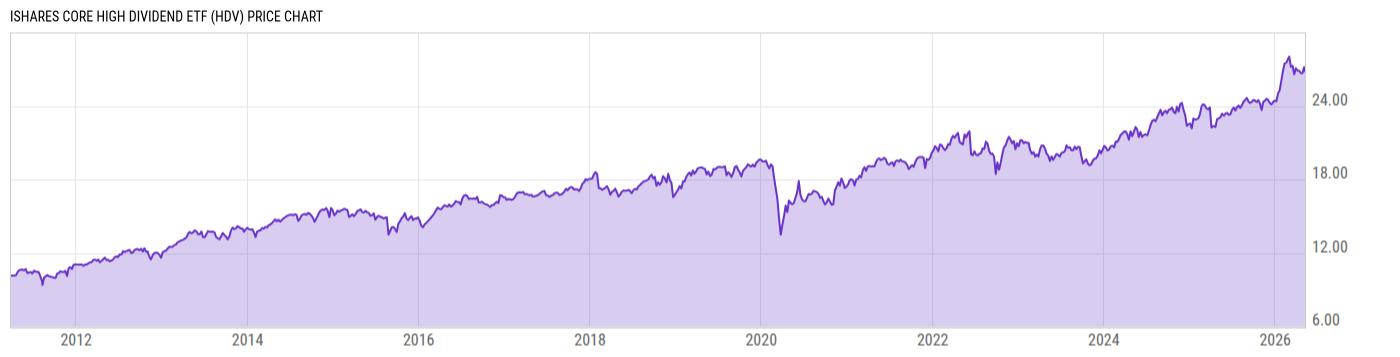 Price Chart