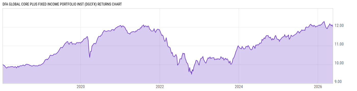 Returns Chart