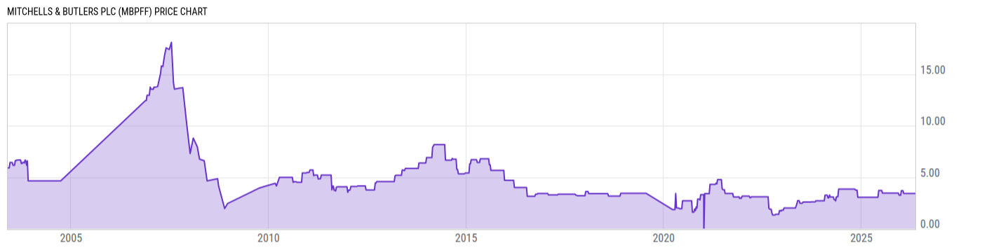 Price Chart