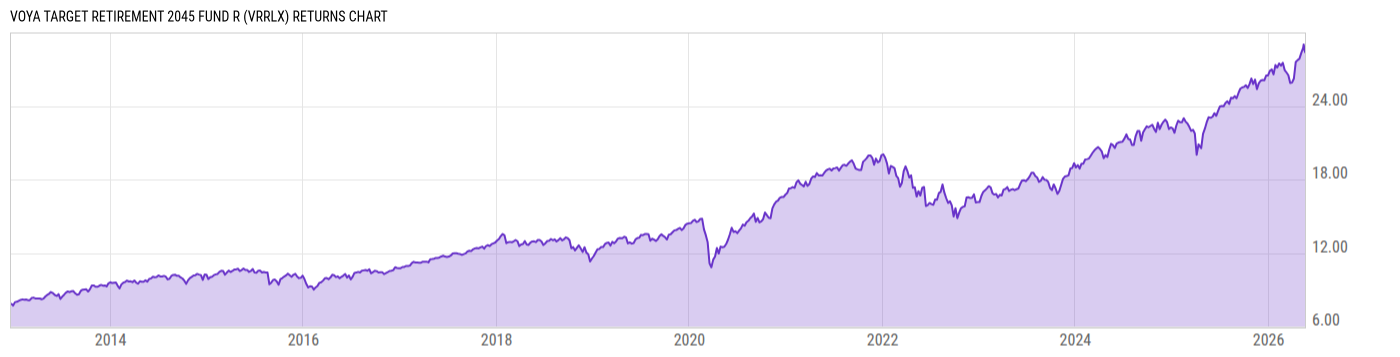 Returns Chart