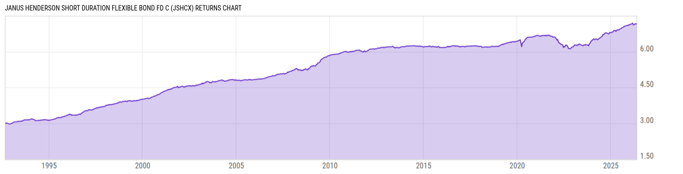 Returns Chart