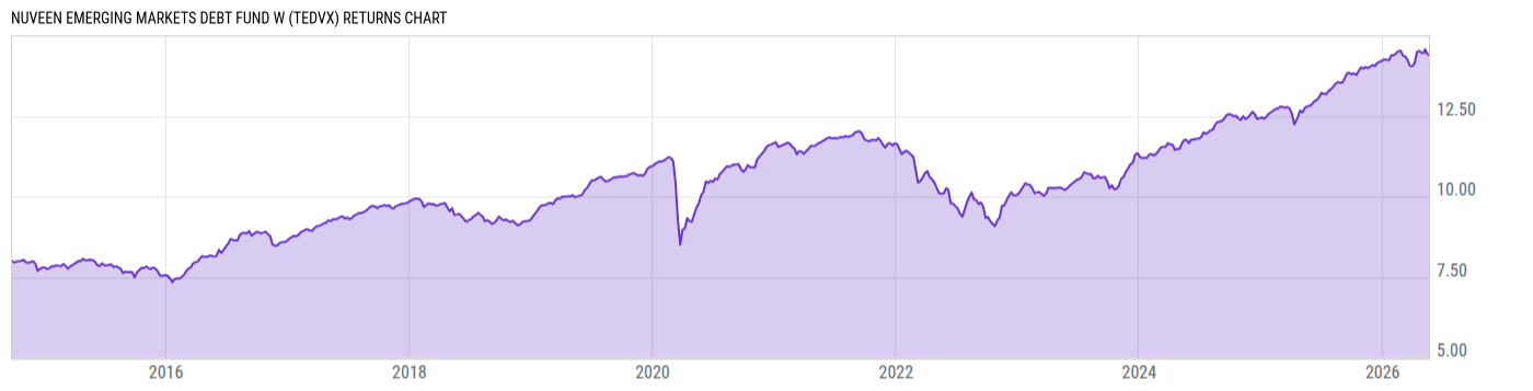 Returns Chart