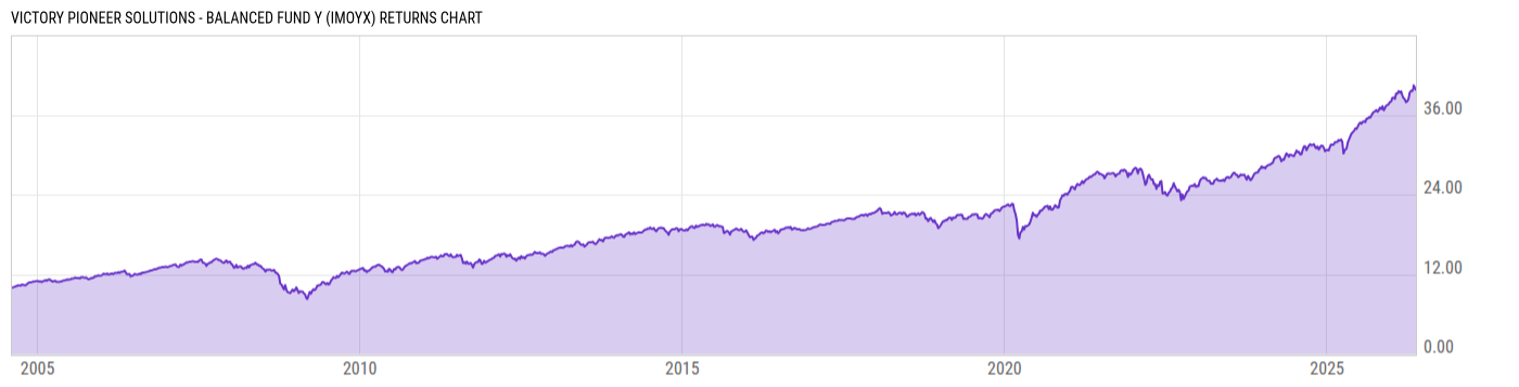 Returns Chart