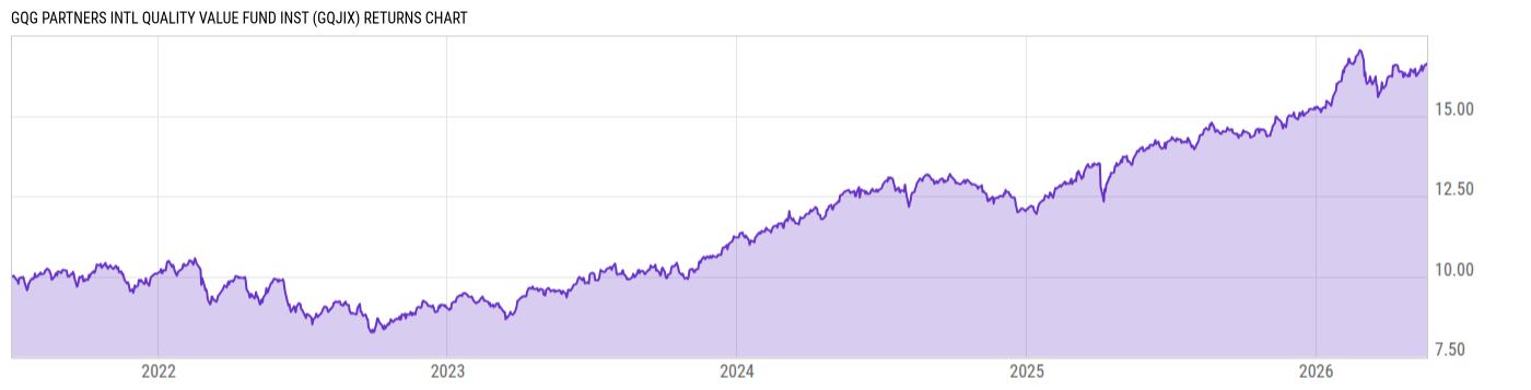 Returns Chart